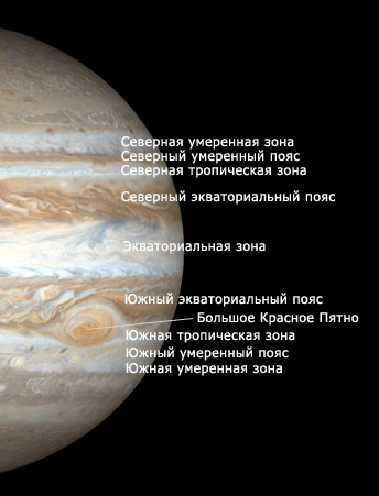 Пояса и зоны Юпитера